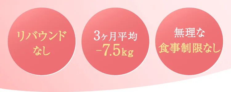 リバウンドなし 3ヶ月平均-7.5kg 無理な食事制限なし
